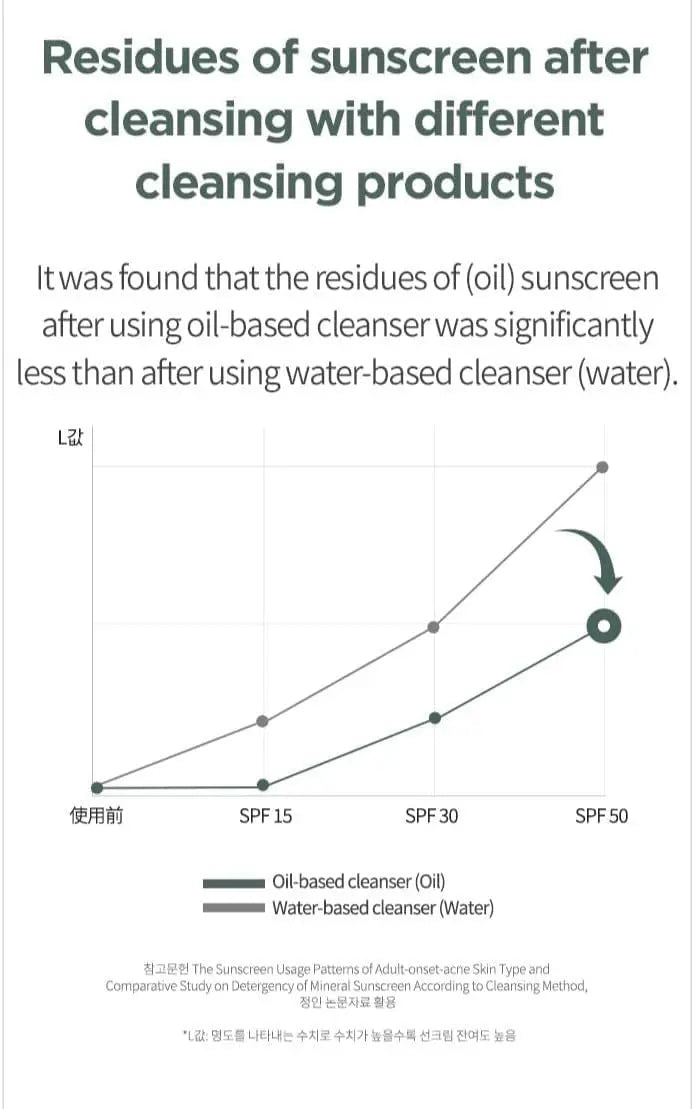 Graph comparing sunscreen residue after using oil-based and water-based cleansers.